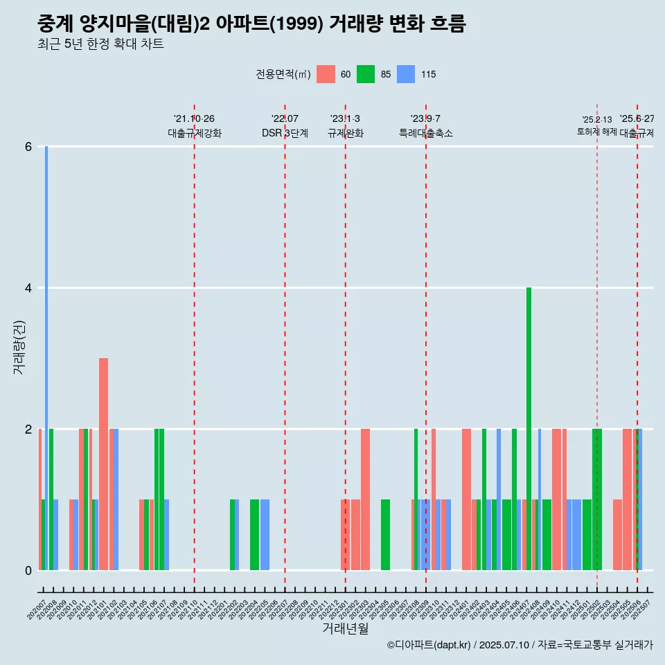 중계 양지마을(대림)2 아파트(1999) 거래량 변화 흐름