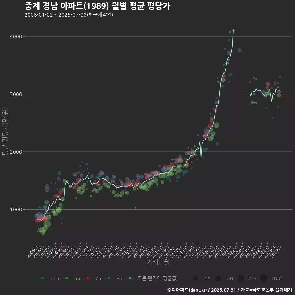 중계 경남 아파트(1989) 월별 평균 평당가