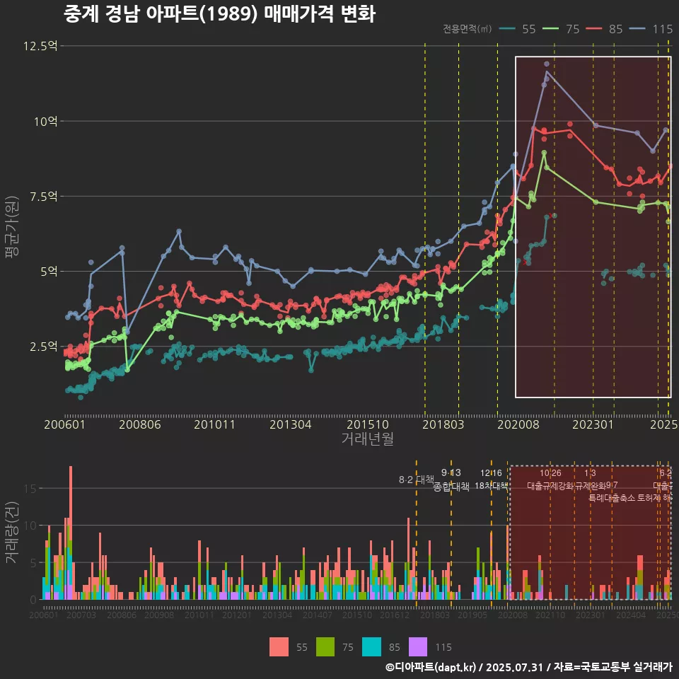 중계 경남 아파트(1989) 매매가격 변화