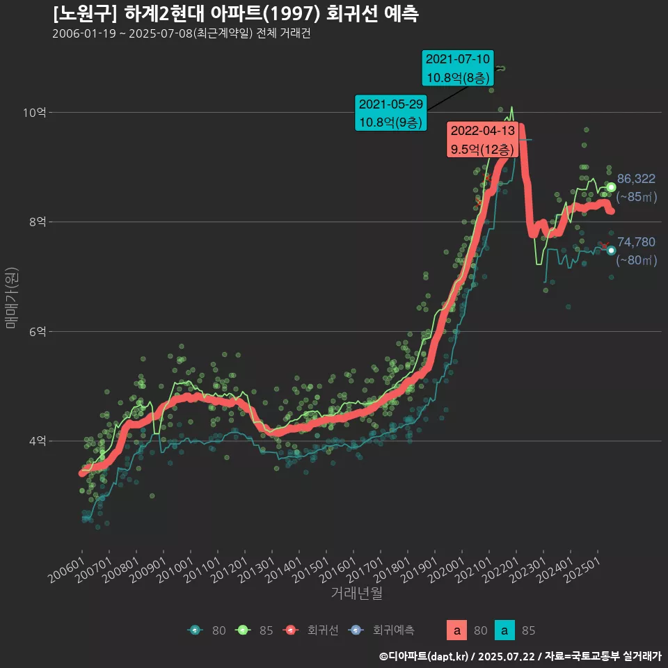 [노원구] 하계2현대 아파트(1997) 회귀선 예측