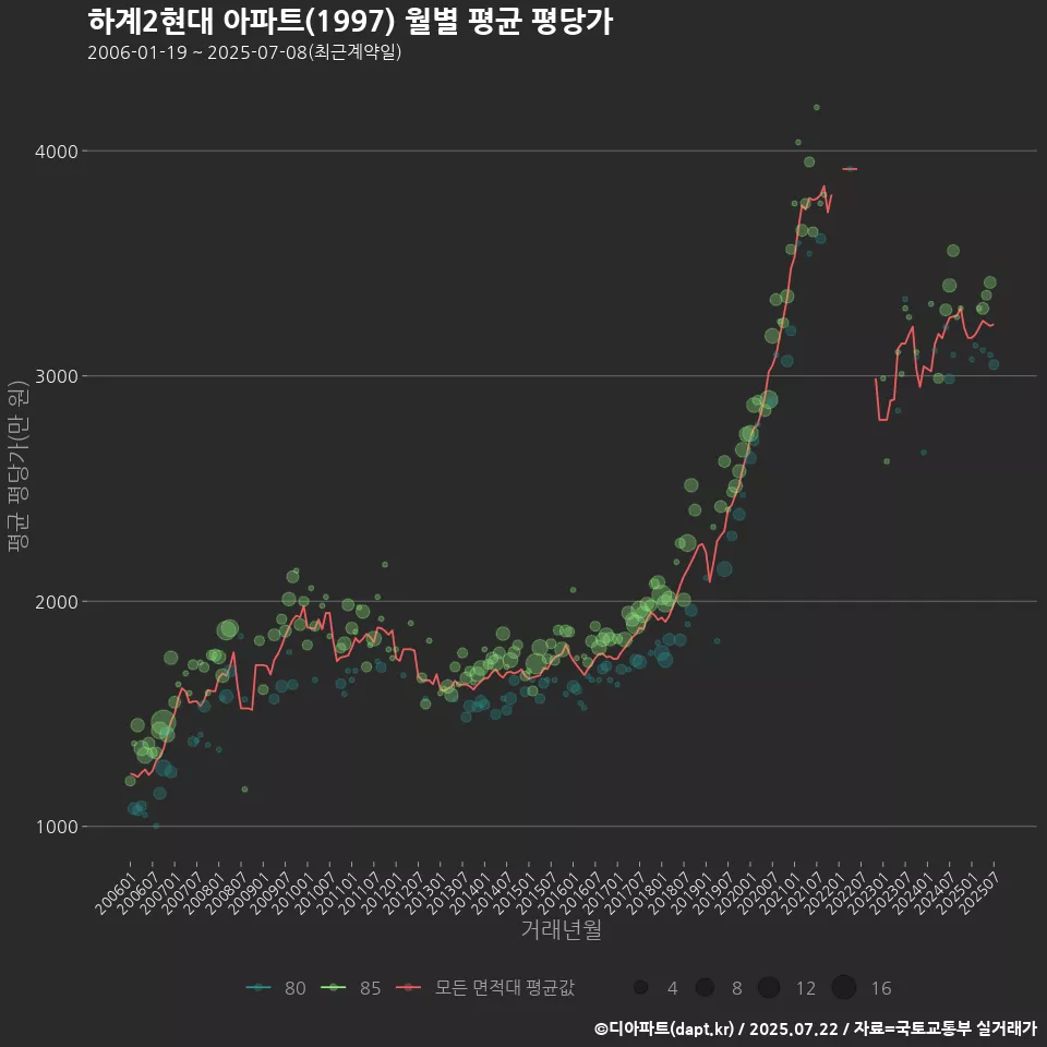 하계2현대 아파트(1997) 월별 평균 평당가