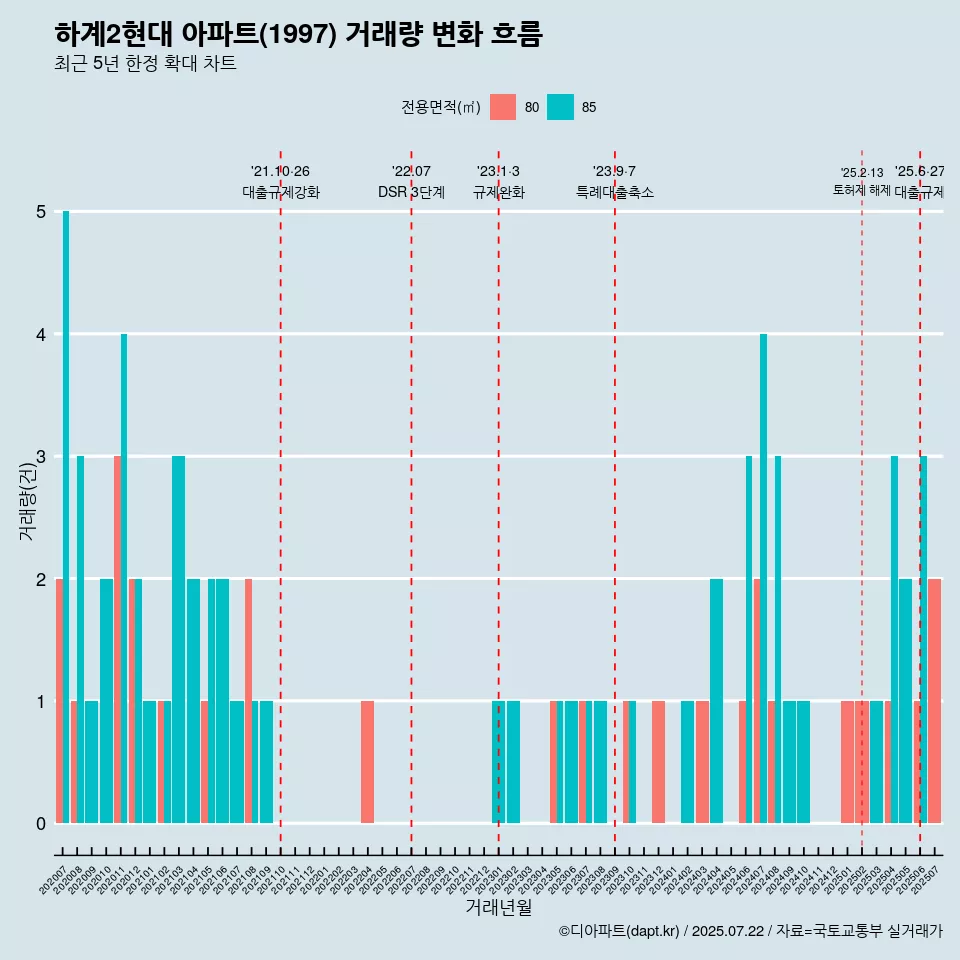 하계2현대 아파트(1997) 거래량 변화 흐름
