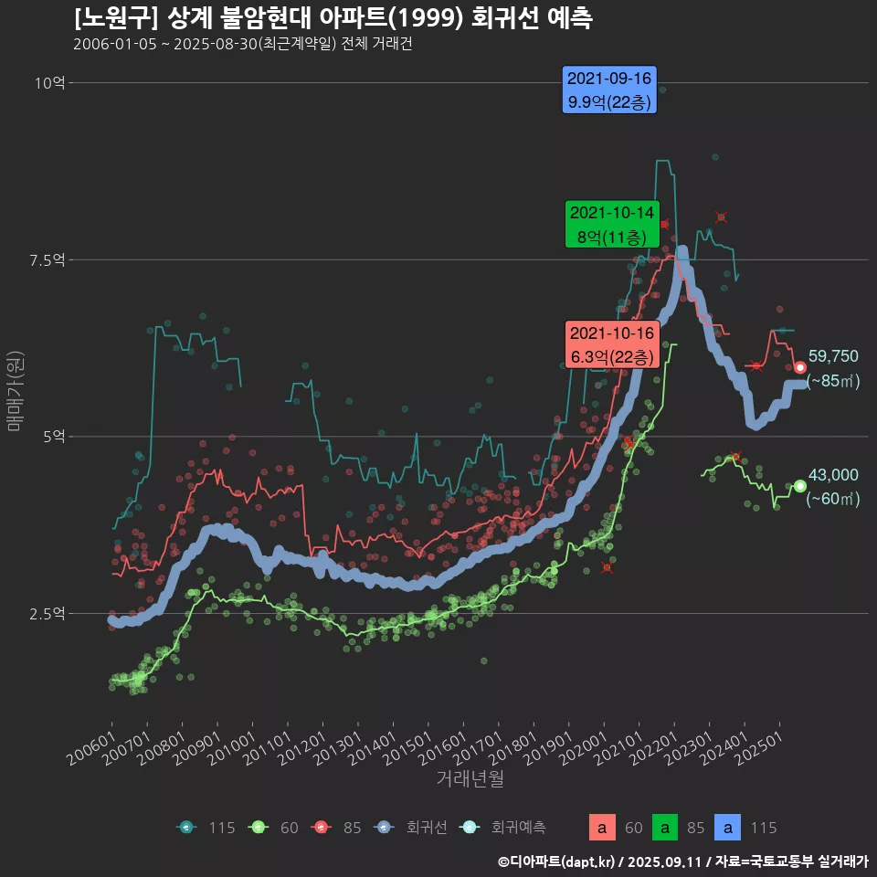 [노원구] 상계 불암현대 아파트(1999) 회귀선 예측