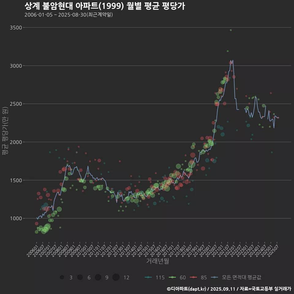 상계 불암현대 아파트(1999) 월별 평균 평당가