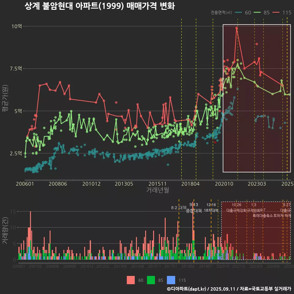 상계 불암현대 아파트(1999) 매매가격 변화