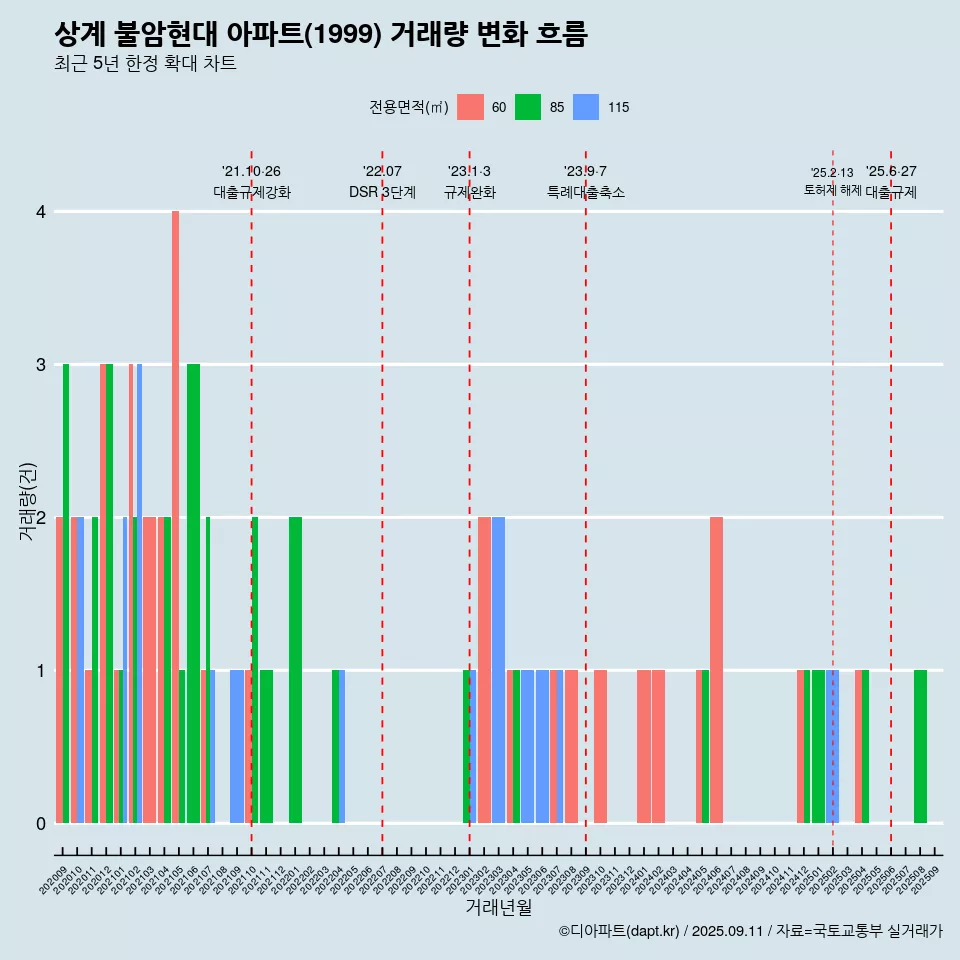 상계 불암현대 아파트(1999) 거래량 변화 흐름