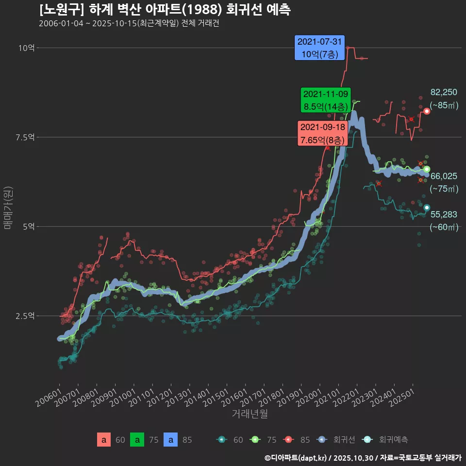 [노원구] 하계 벽산 아파트(1988) 회귀선 예측