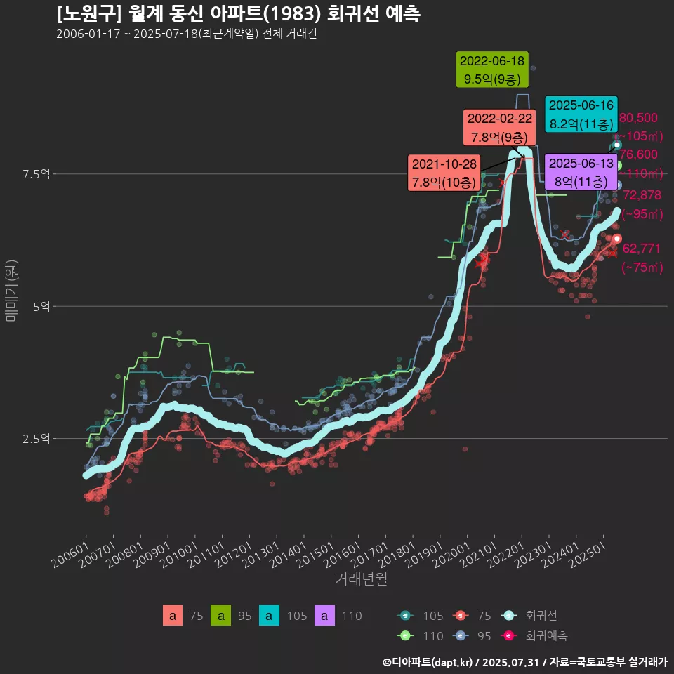 [노원구] 월계 동신 아파트(1983) 회귀선 예측