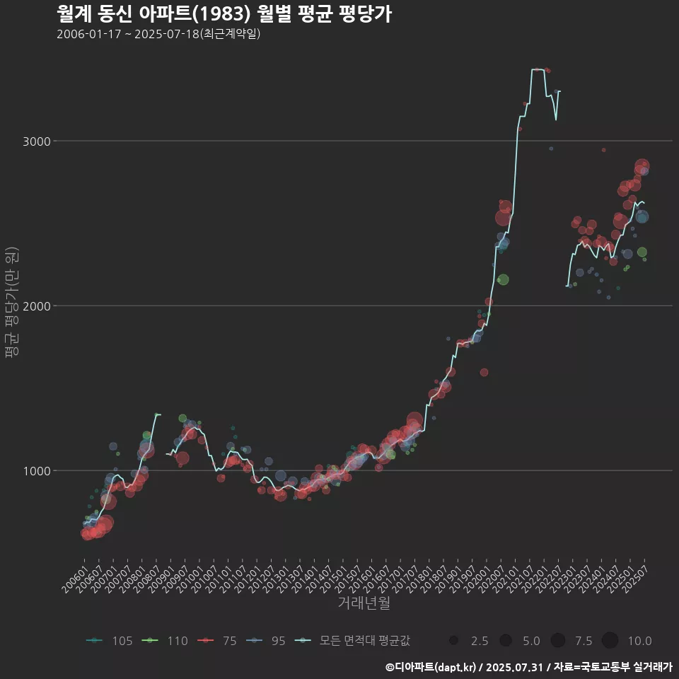 월계 동신 아파트(1983) 월별 평균 평당가