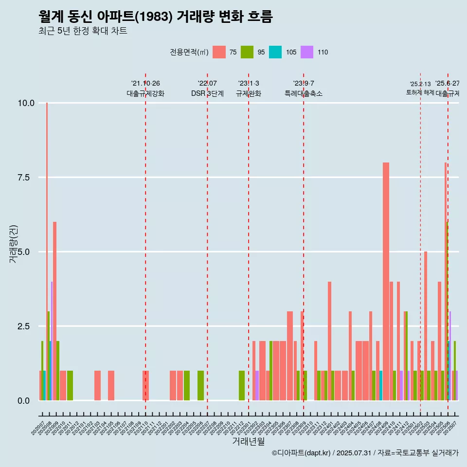 월계 동신 아파트(1983) 거래량 변화 흐름