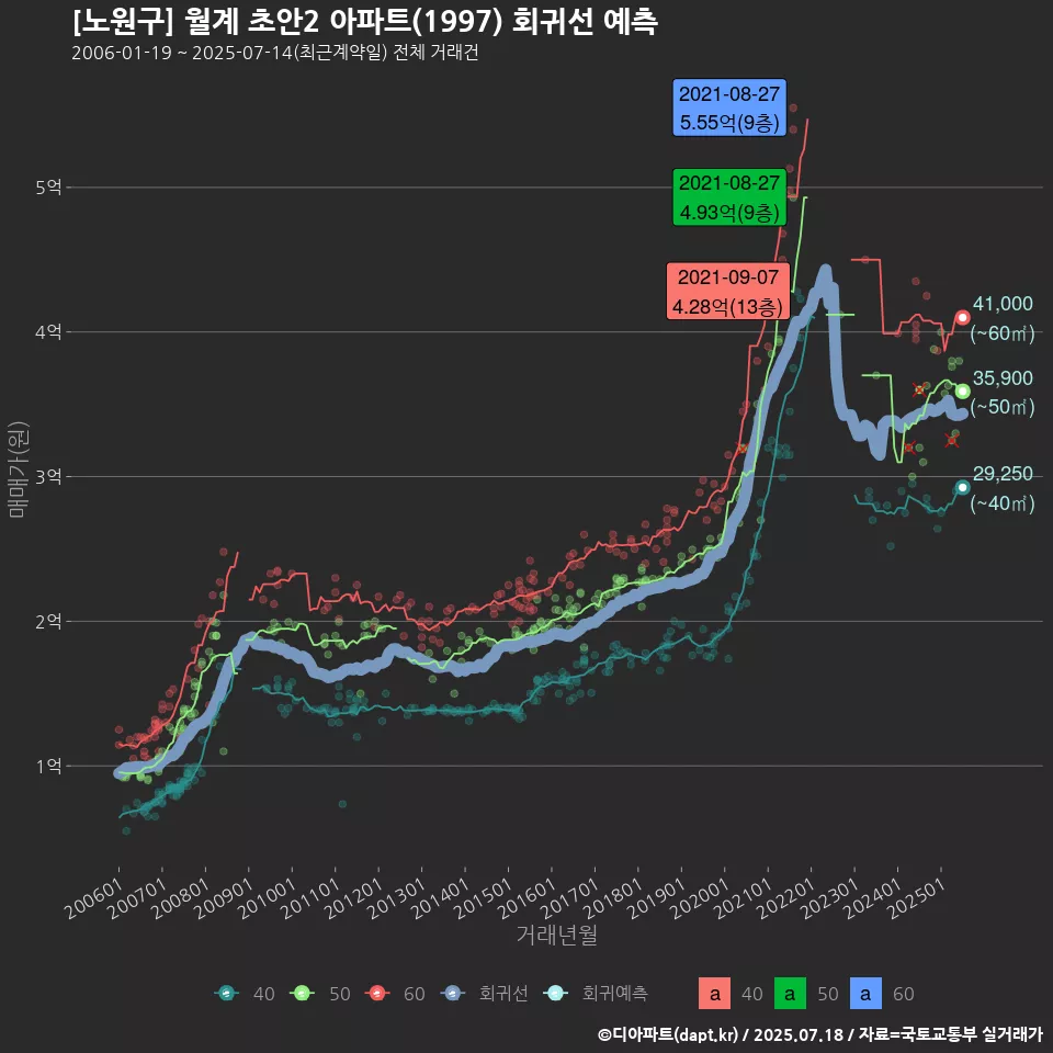 [노원구] 월계 초안2 아파트(1997) 회귀선 예측