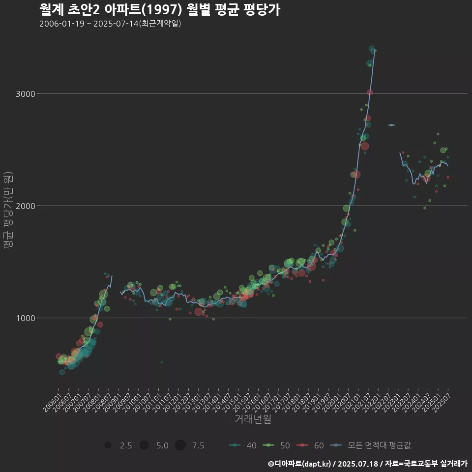 월계 초안2 아파트(1997) 월별 평균 평당가