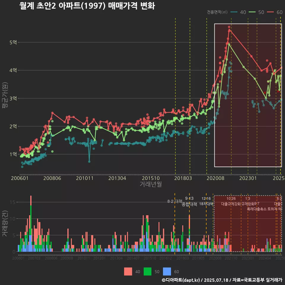 월계 초안2 아파트(1997) 매매가격 변화