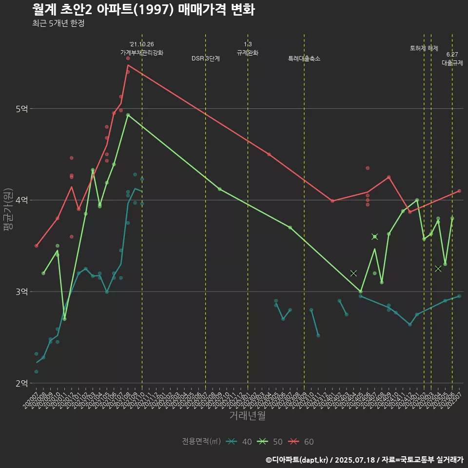 월계 초안2 아파트(1997) 매매가격 변화