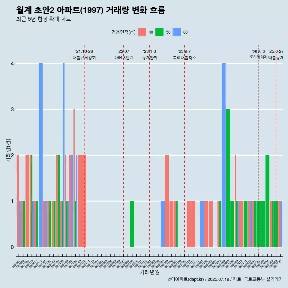 월계 초안2 아파트(1997) 거래량 변화 흐름