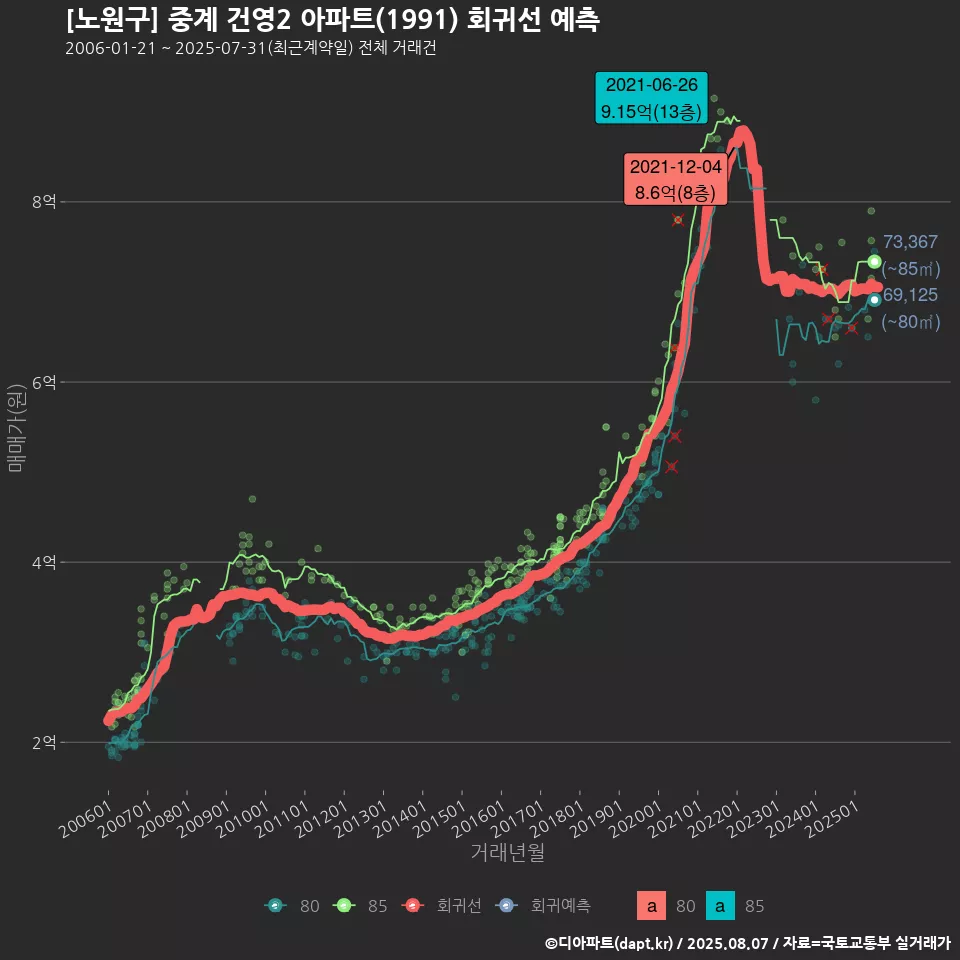 [노원구] 중계 건영2 아파트(1991) 회귀선 예측