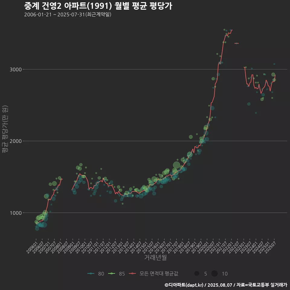 중계 건영2 아파트(1991) 월별 평균 평당가