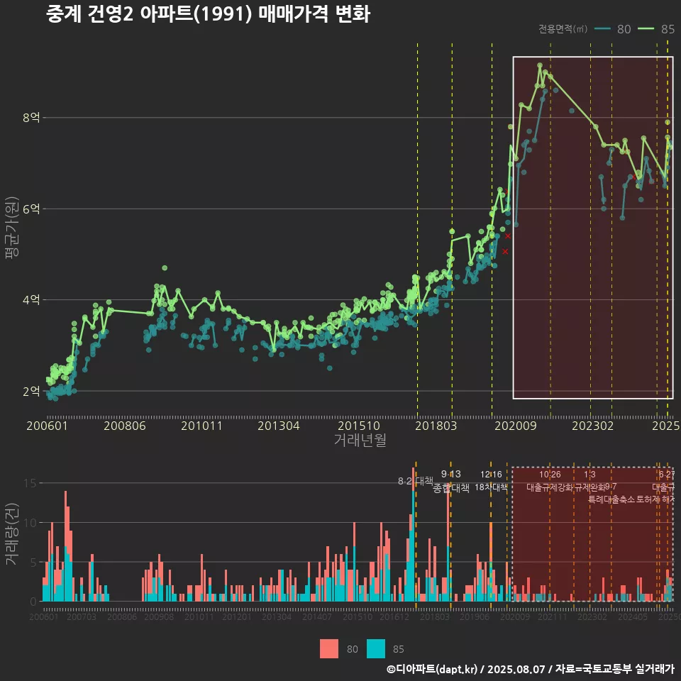 중계 건영2 아파트(1991) 매매가격 변화