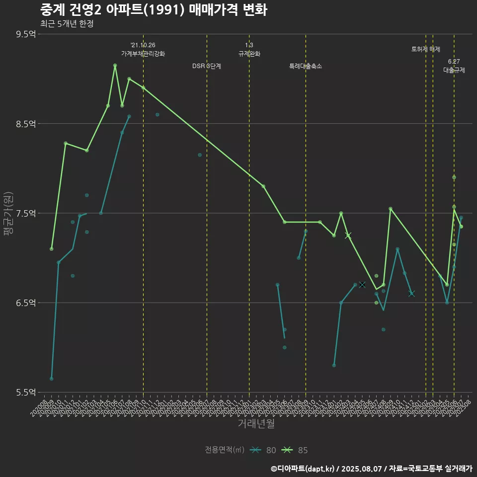 중계 건영2 아파트(1991) 매매가격 변화