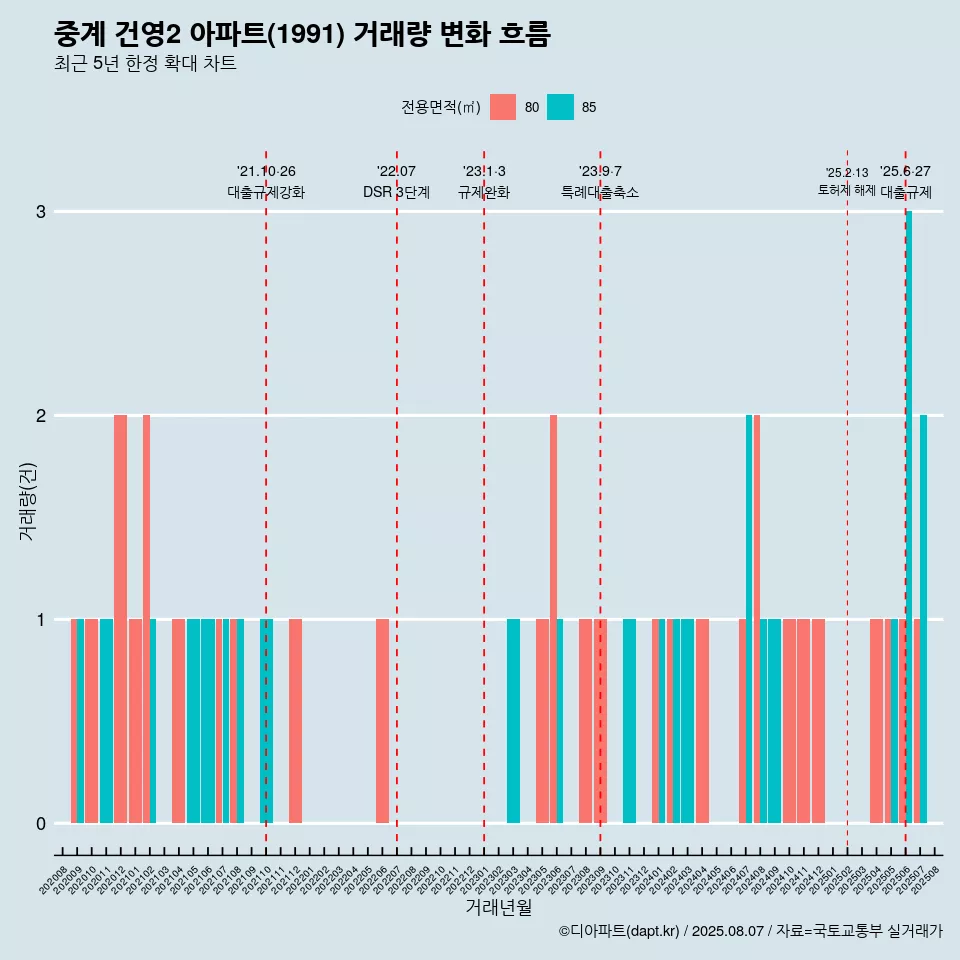중계 건영2 아파트(1991) 거래량 변화 흐름