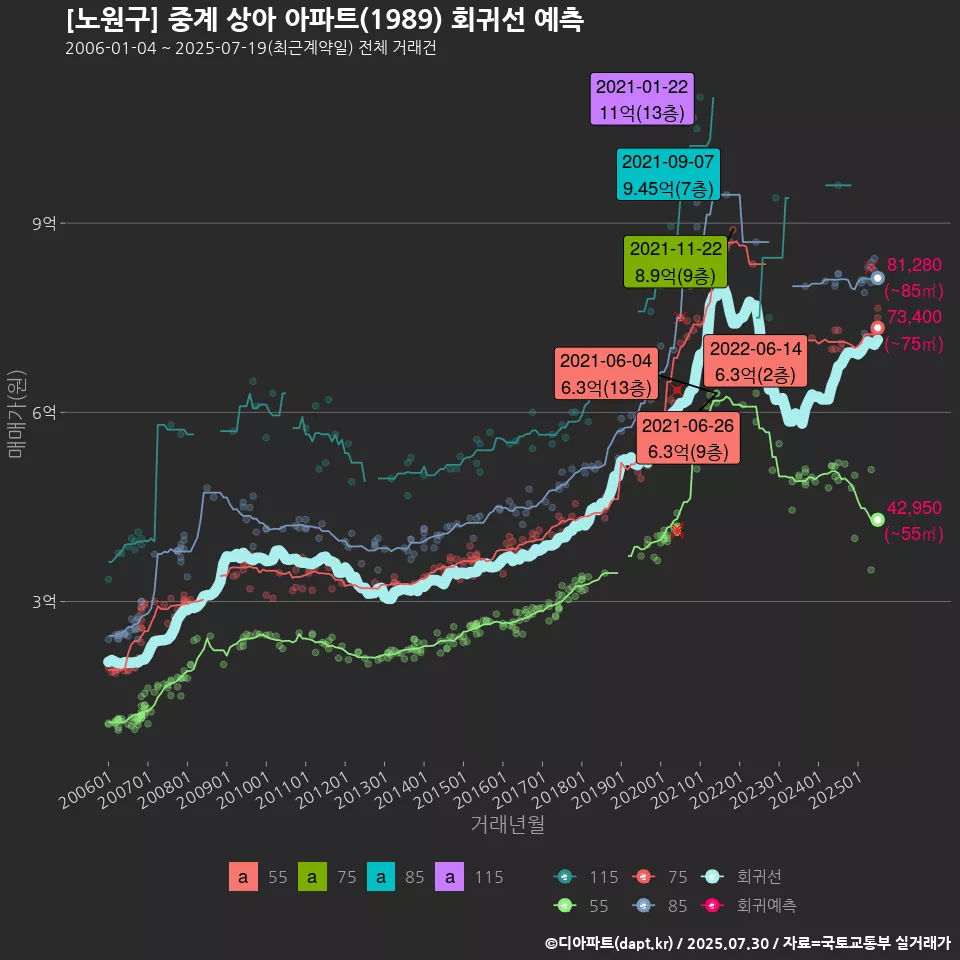 [노원구] 중계 상아 아파트(1989) 회귀선 예측
