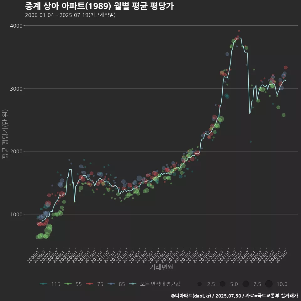 중계 상아 아파트(1989) 월별 평균 평당가