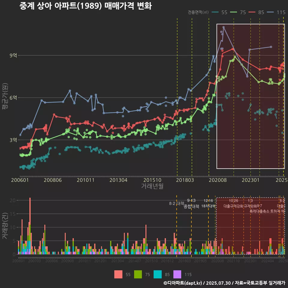 중계 상아 아파트(1989) 매매가격 변화