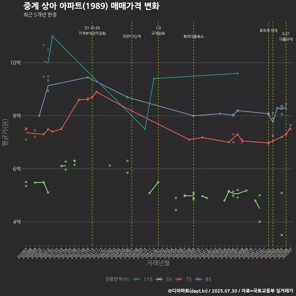 중계 상아 아파트(1989) 매매가격 변화