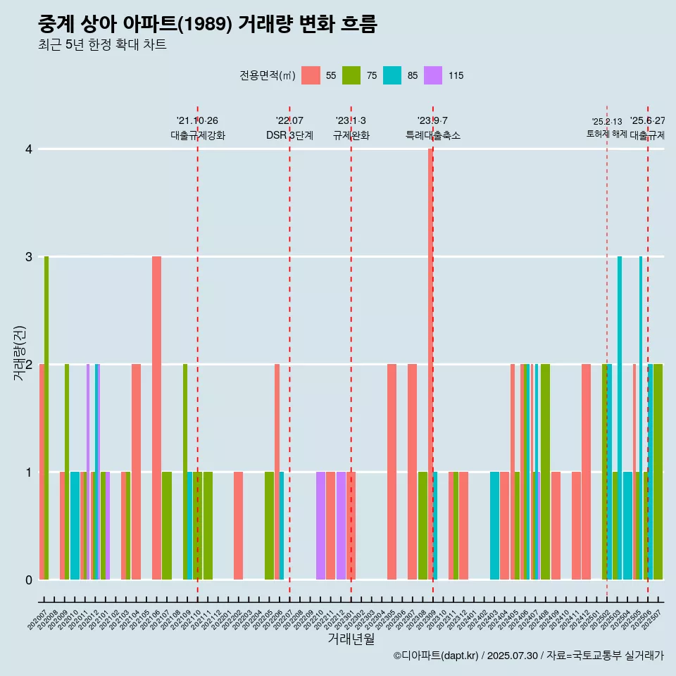 중계 상아 아파트(1989) 거래량 변화 흐름