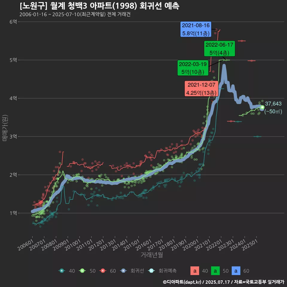 [노원구] 월계 청백3 아파트(1998) 회귀선 예측