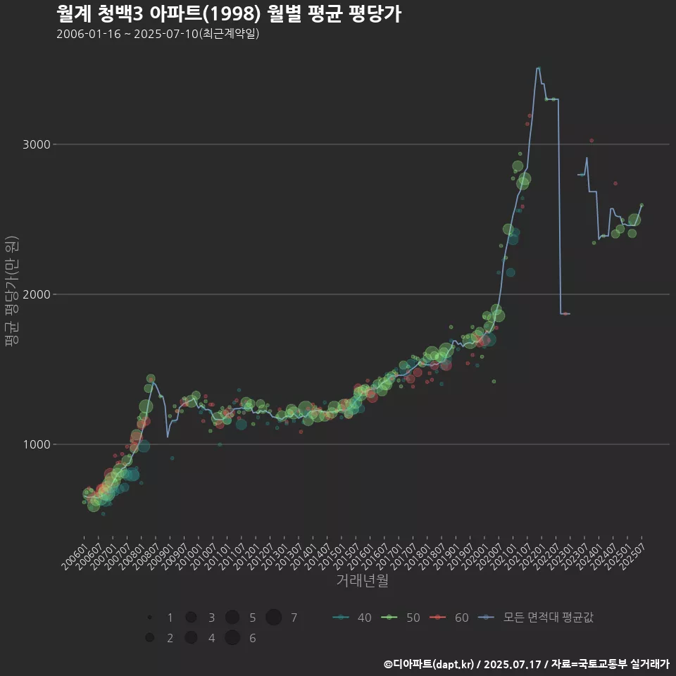 월계 청백3 아파트(1998) 월별 평균 평당가