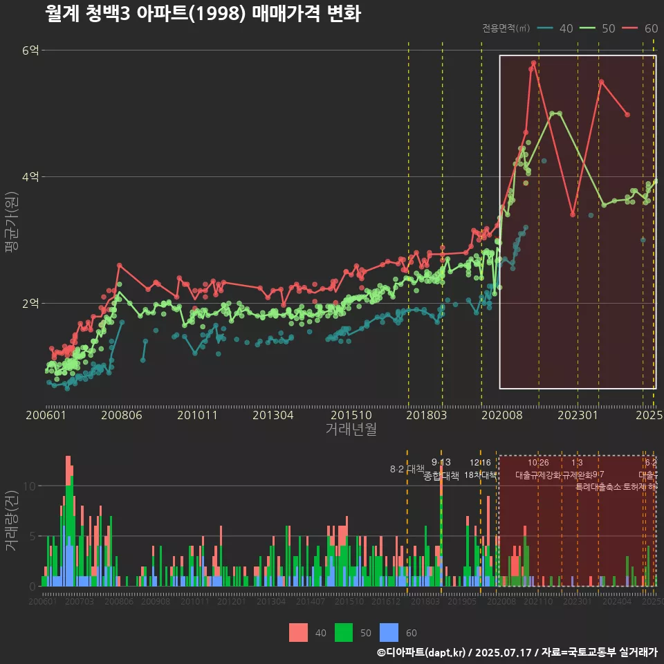 월계 청백3 아파트(1998) 매매가격 변화