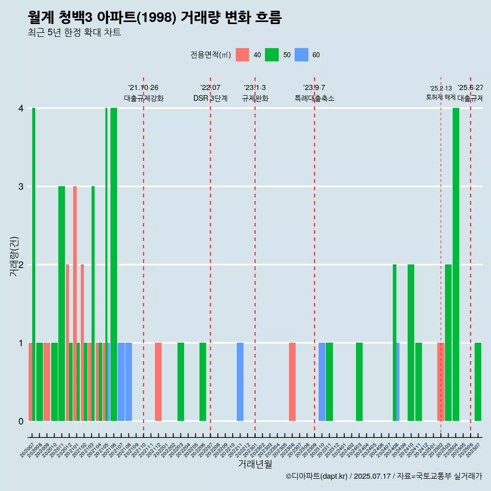 월계 청백3 아파트(1998) 거래량 변화 흐름