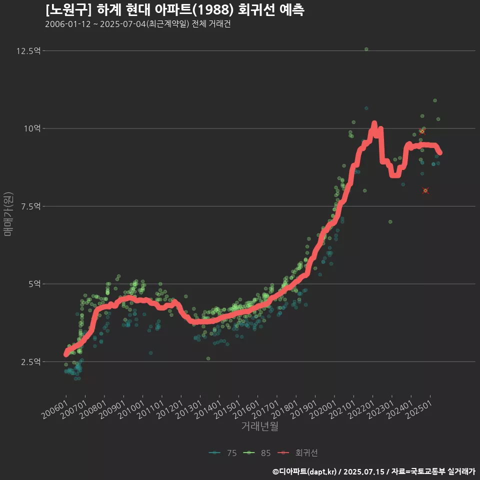 [노원구] 하계 현대 아파트(1988) 회귀선 예측
