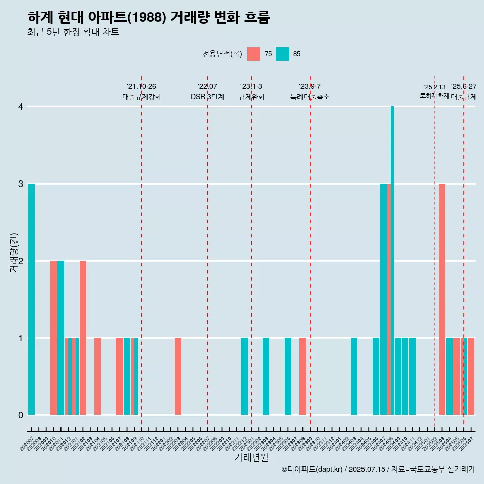 하계 현대 아파트(1988) 거래량 변화 흐름
