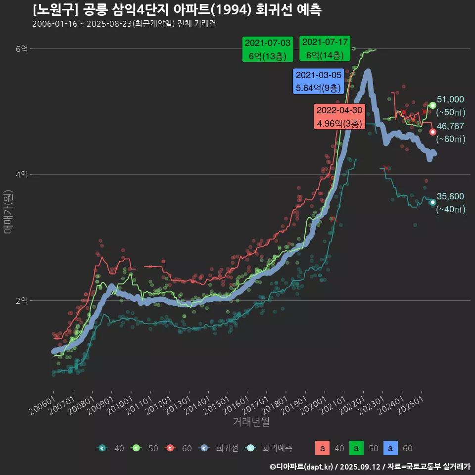 [노원구] 공릉 삼익4단지 아파트(1994) 회귀선 예측