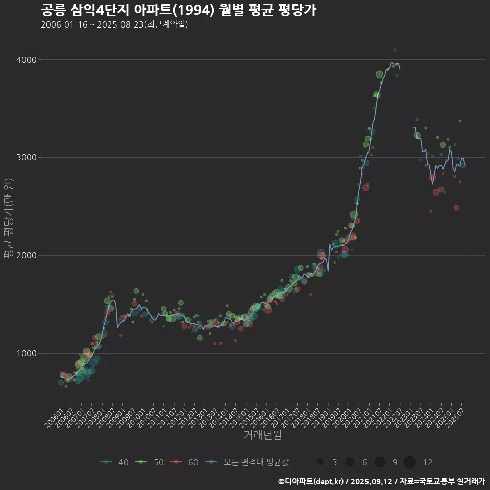 공릉 삼익4단지 아파트(1994) 월별 평균 평당가
