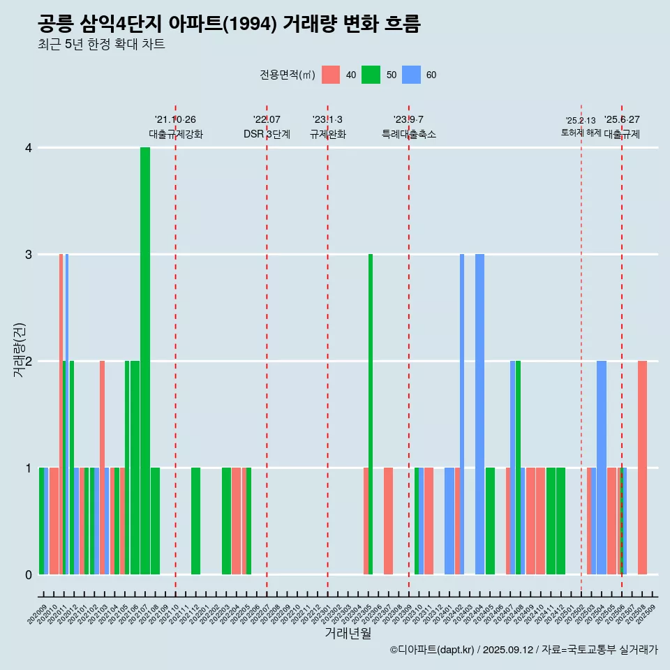 공릉 삼익4단지 아파트(1994) 거래량 변화 흐름