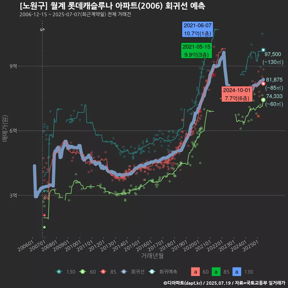 [노원구] 월계 롯데캐슬루나 아파트(2006) 회귀선 예측