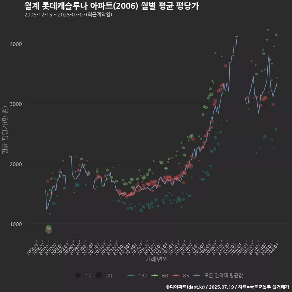 월계 롯데캐슬루나 아파트(2006) 월별 평균 평당가