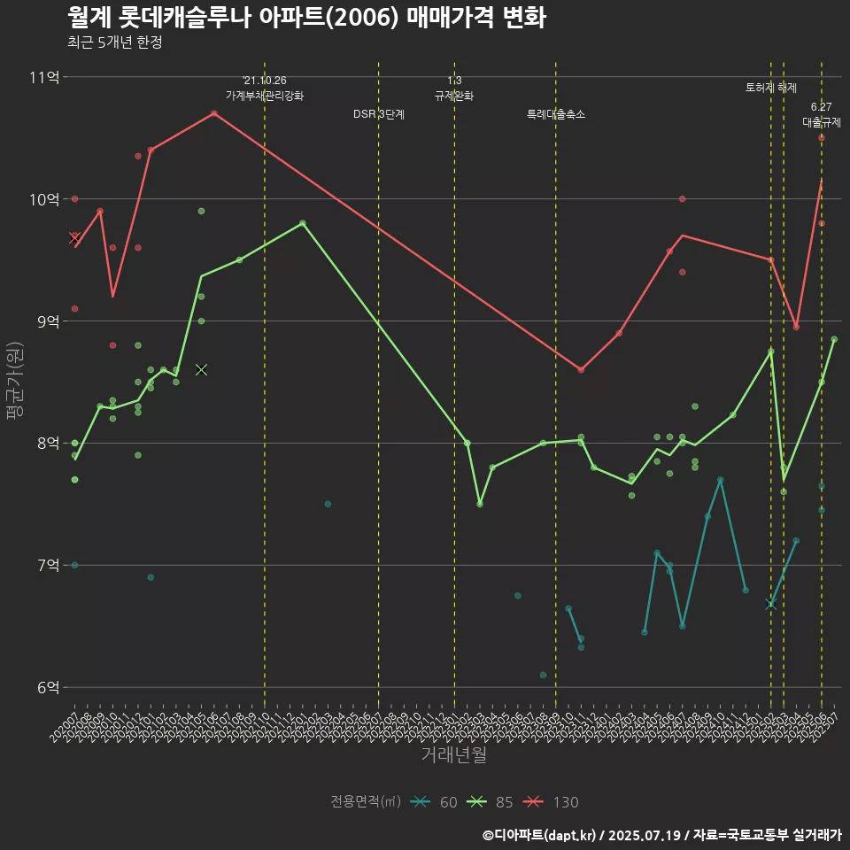 월계 롯데캐슬루나 아파트(2006) 매매가격 변화