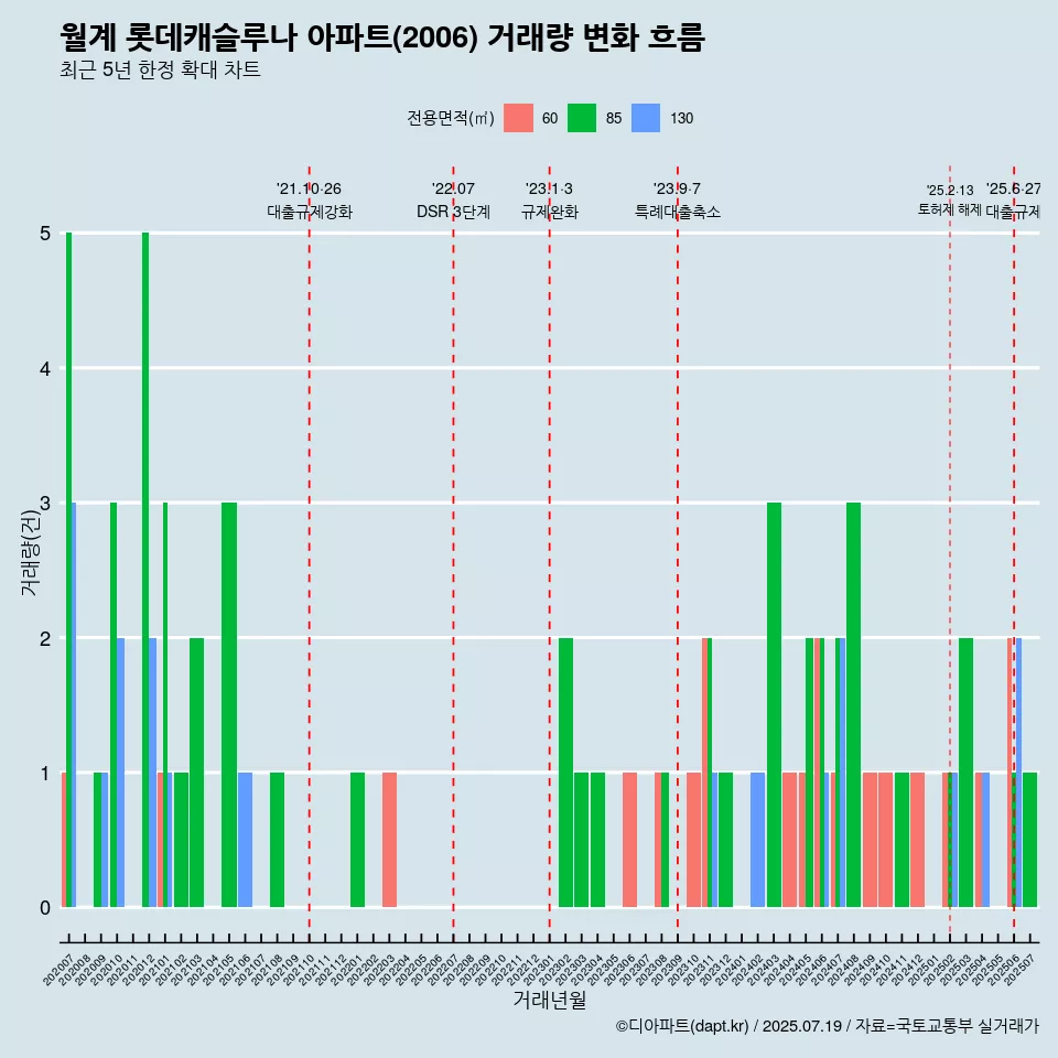 월계 롯데캐슬루나 아파트(2006) 거래량 변화 흐름