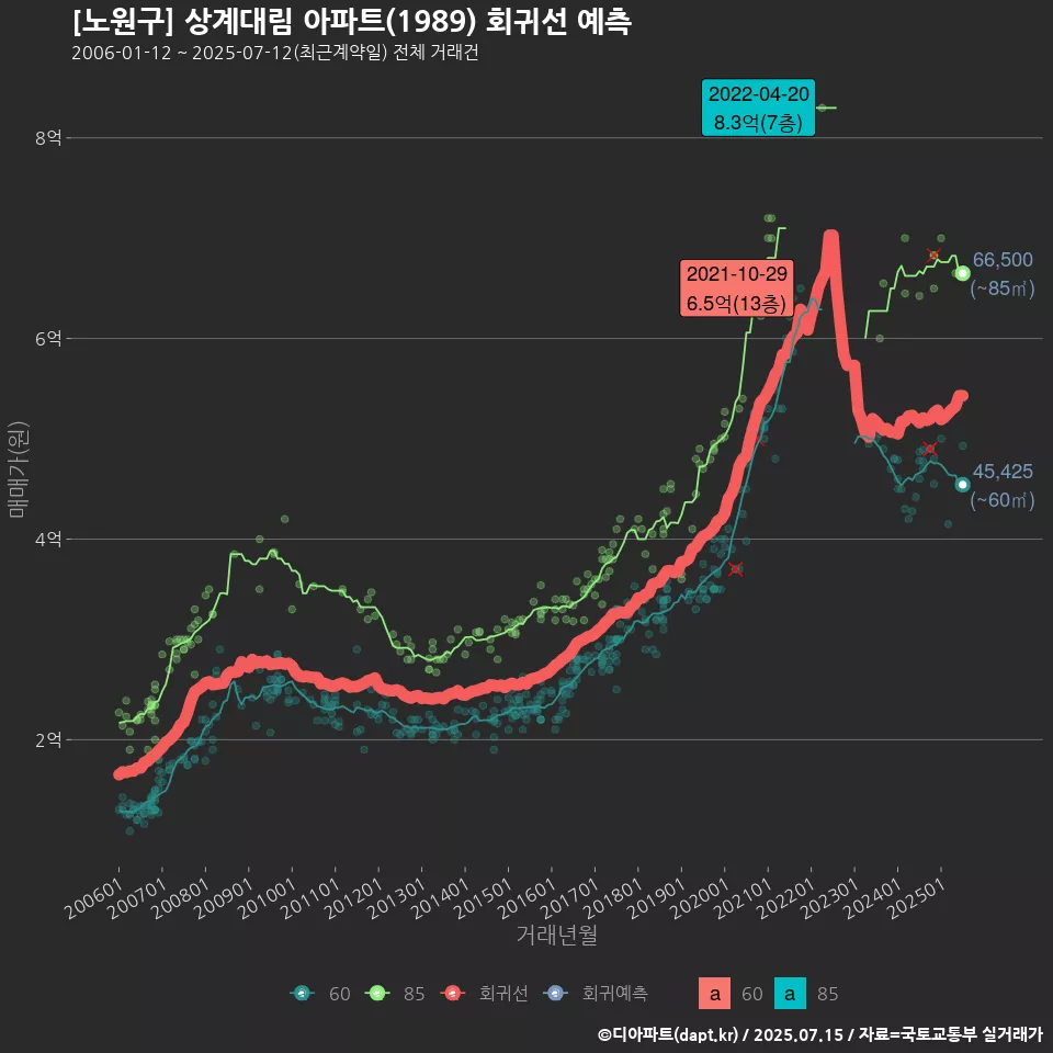[노원구] 상계대림 아파트(1989) 회귀선 예측