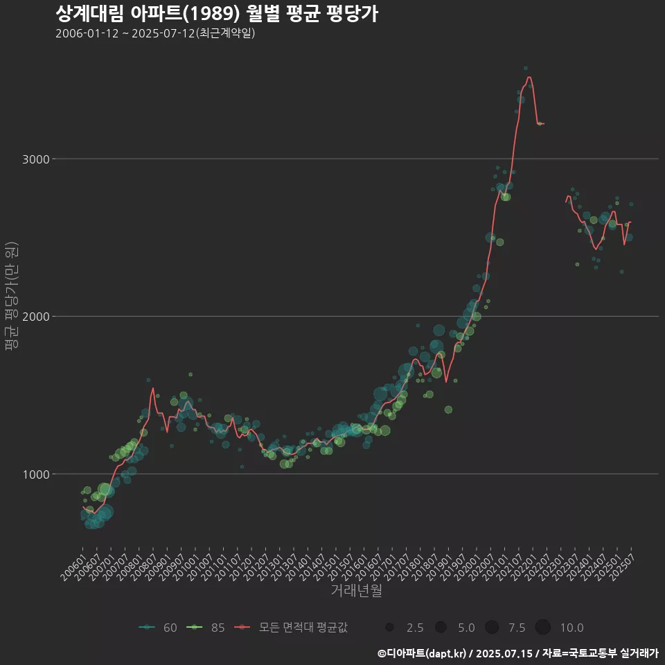 상계대림 아파트(1989) 월별 평균 평당가