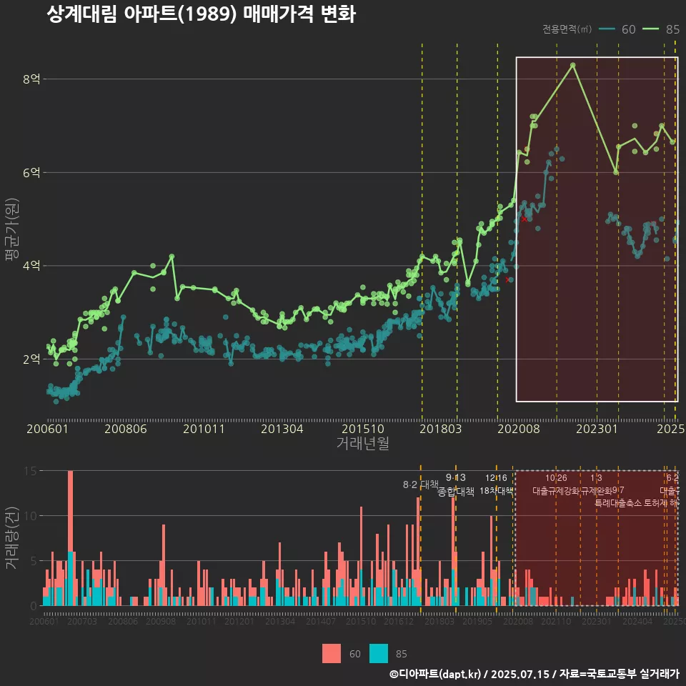 상계대림 아파트(1989) 매매가격 변화