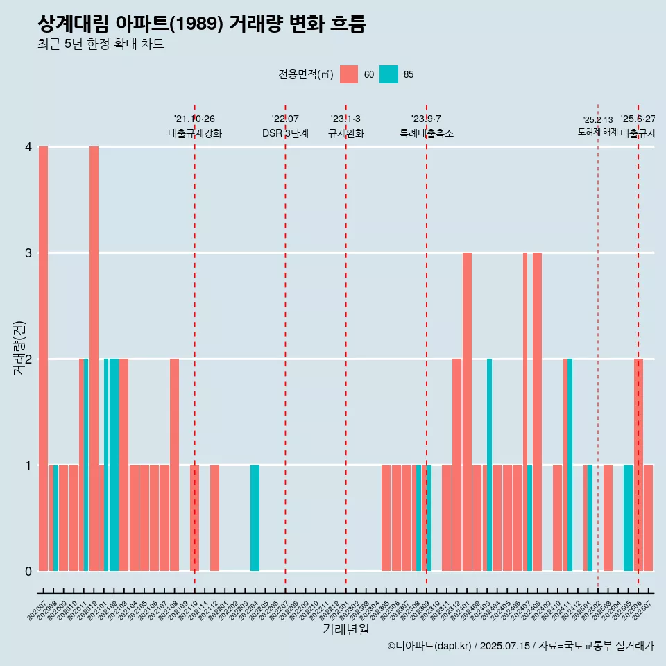 상계대림 아파트(1989) 거래량 변화 흐름