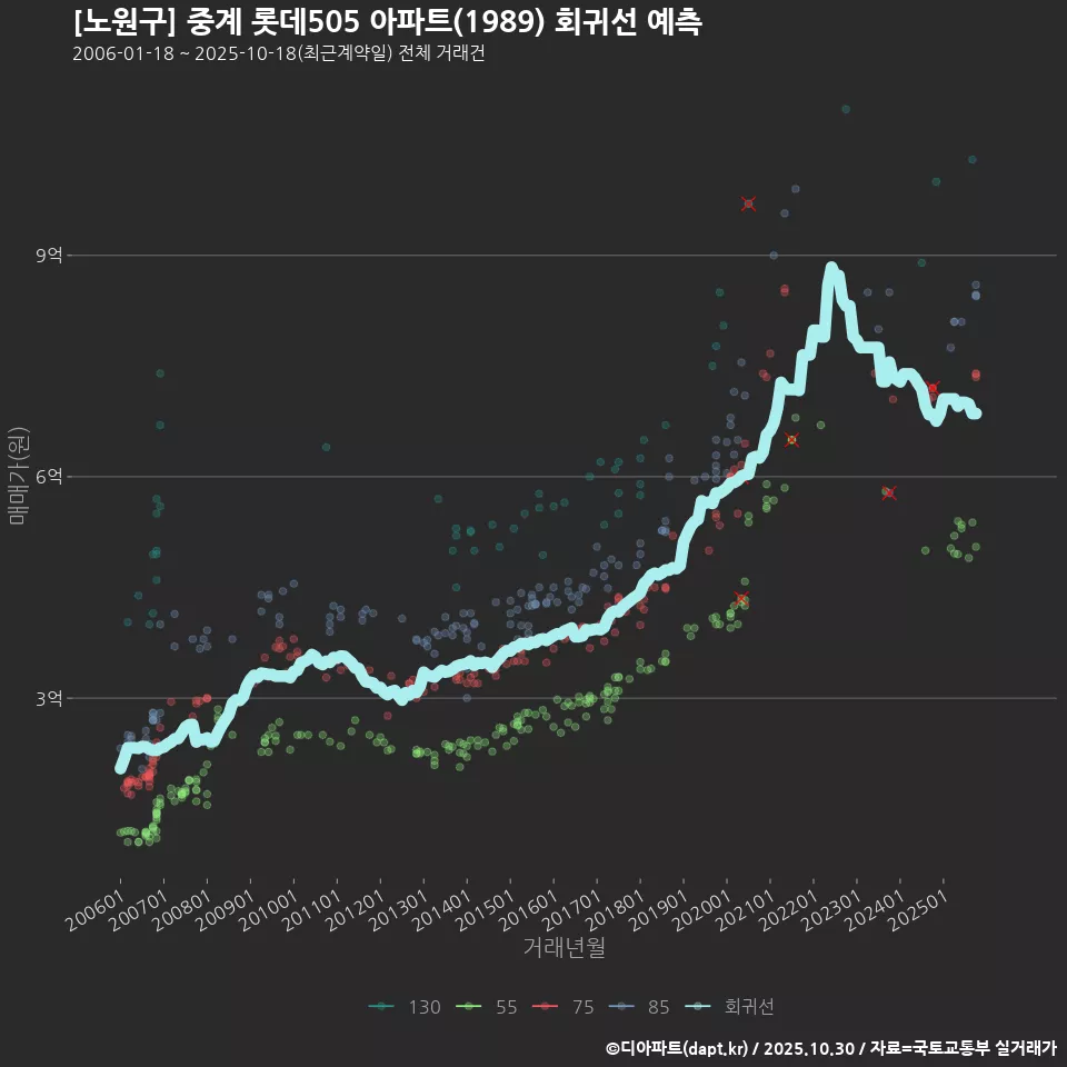 [노원구] 중계 롯데505 아파트(1989) 회귀선 예측