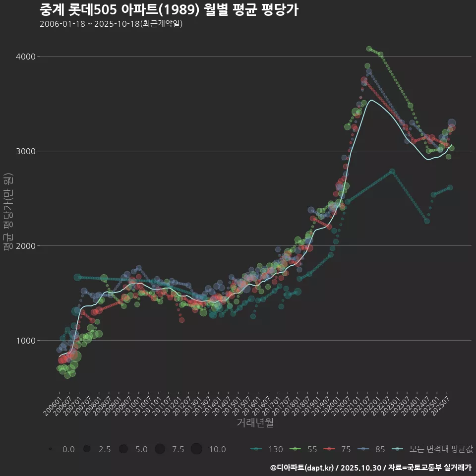 중계 롯데505 아파트(1989) 월별 평균 평당가