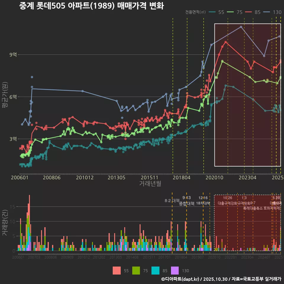 중계 롯데505 아파트(1989) 매매가격 변화