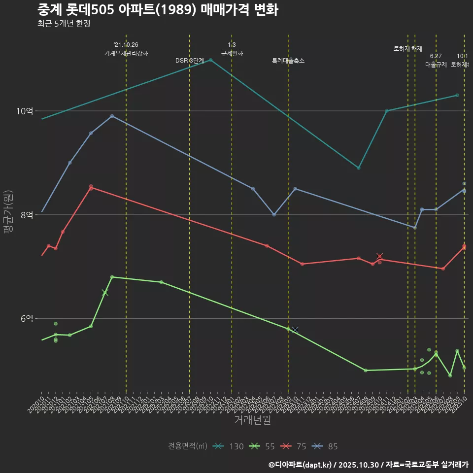 중계 롯데505 아파트(1989) 매매가격 변화